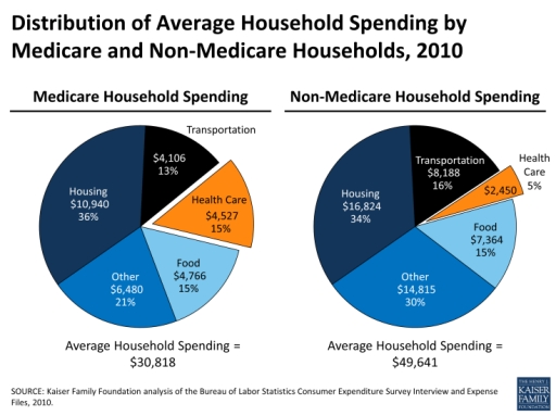 Image for topic: Distribution of average Household spending by Medicare and Non-Medicare Household, 2010.