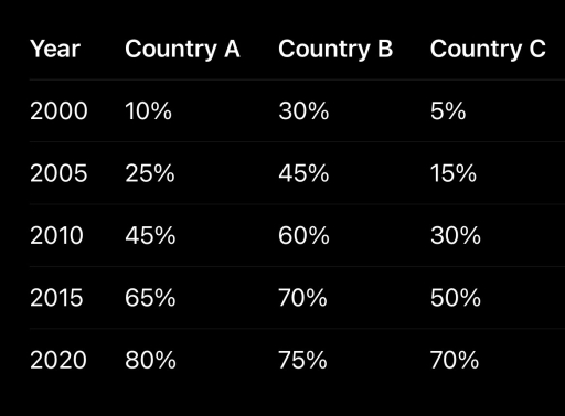 Image for topic: The line graph shows the percentage of people using the Internet in three countries between 2000 and 2020.