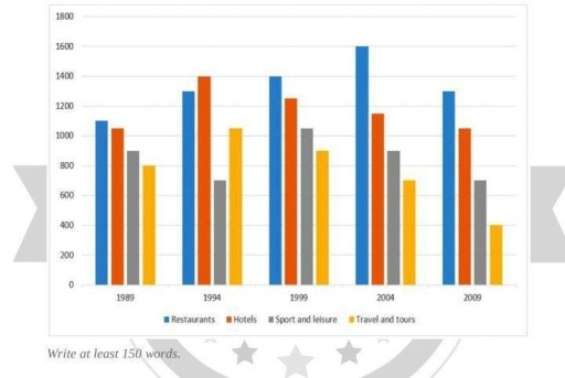 Image for topic: The bar chart illustrates the job opportunities in tourism-related sectors in a particular town in the United Kingdom, data presented in numbers.