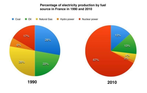 Image for topic: the percentage of electricity production by fuel source in France in 1990 and 2020