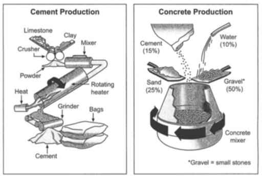 Image for topic: The diagrams below show the stages and equipment used in the cement-making process, and how cement is used to produce concrete for building purposes.