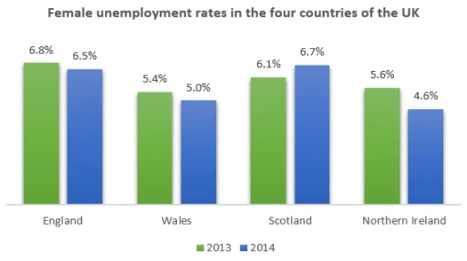 Band 7: The graph below shows female unemployment rates in each country ...