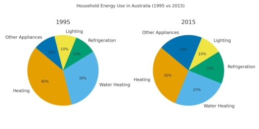 Image for topic: The two pie charts below show how an average household in Australia used energy for different purposes in 1995 and 2015. Summarise the information by selecting and reporting the main features, and make comparisons where relevant. Write at least 150 words.