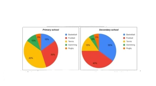 Image for topic: The table below shows the number of students at a primary school and a secondary school in Malaysia in 2005. The chart show survey results of what these students favourite sport was.