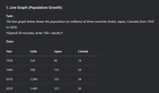 Image for topic: line graphTask: The line graph below shows the population (in millions) of three countries (India, Japan, Canada) from 1950 to 2020. *(Spend 20 minutes, write 150+ words.)* Data: Year India Japan Canada 1950 350 80 14 1980 700 115 24 2010 1,200 125 34 2020 1,400 125 38