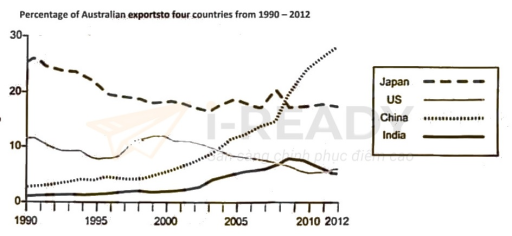 Band 7: The graph below shows the percentage of Australian exports to 4 ...