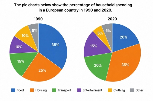 Image for topic: The pie charts below show the percentage of household spending in a European country in 1990 and 2020