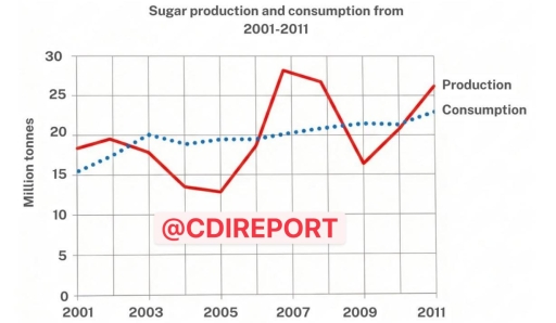 Image for topic: The line graph shows the percentages of Australian exports with four countries. The graph below shows the percentage of Australian exports to 4 countries from 1990 to 2012.