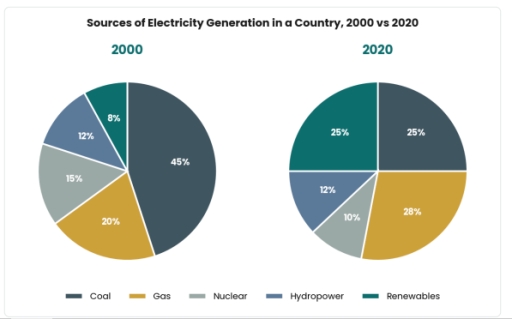 Image for topic: > The two pie charts below show the proportion of electricity generated from five different sources in a country in 2000 and 2020. > Summarise the information by selecting and reporting the main features, and make comparisons where relevant.