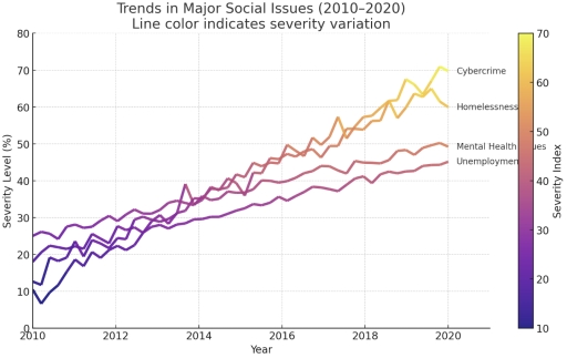 Image for topic: The line graph below illustrates the changes in the severity level of four major social issues - unemployment, homelessness, cybercrime, and mental health problems, between 2010 and 2020. Summarize the information by selecting and reporting the main features, and make comparisons where relevant.