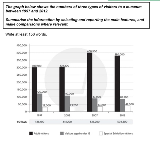 Image for topic: The graph below shows the number of three types of visitors to a museum between 1997 and 2012.