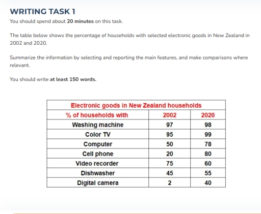 Image for topic: you should spend about 20 minutes on this task. The table below shows the percentage of households with selected electronic goods in New Zealand in 2002 and 2020. Summarize the information by selecting and reporting the main features, and make comparisons where relevant. You should write at least 150 words.