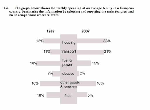 Image for topic: The graph below shows the weekly spending of an average family in a european country