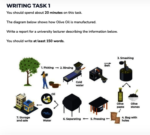 Image for topic: You should spend about 20 minutes on this task. The diagram below shows how Olive Oil is manufactured. Write a report for a university lecturer describing the information below. You should write at least 150 words.
