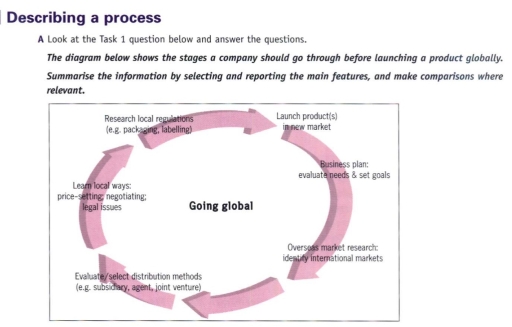 Image for topic: The diagram shows the stages a company should go through before launching a product globally.