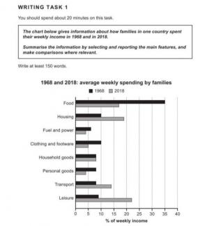 Image for topic: The chart below gives information about how families in one country spent their weekly income in 1968 and in 2018. Summarize the information by selecting and reporting the main features and make comparisons where relevant.