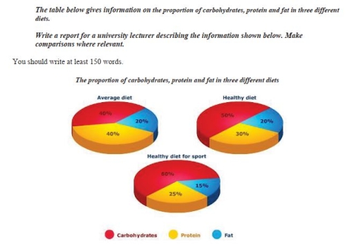 Image for topic: The pie chart gives information on the proportion of carbohydrates, protein and fat in three different diets. Write a report for a university lecturer describing the information shown below. Make comparisons where relevant.