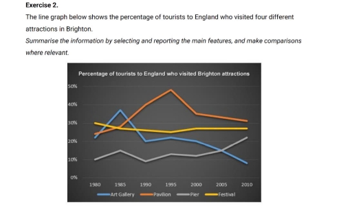 Image for topic: The line graph below shows the percentage of tourists to England who visited four different attractions in Brighton . Summarize the in formation by selecting and reporting the main features and make comparisons where relevant.
