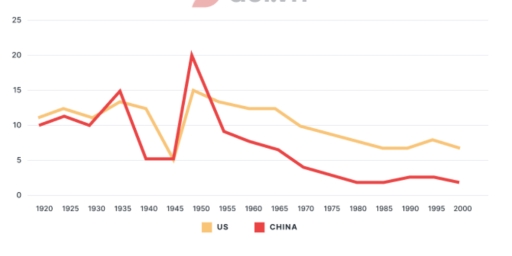 Image for topic: You should spend about 20 minutes on this task. The graph below compares changes in the birth rates of China and the USA between 1920 and 2000. Summarise the information by selecting and reporting the main features, and make comparisons where relevant. Write at least 150 words.