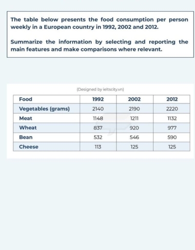 Image for topic: The table below presents the too consumption per person weekly in a European country in 1992, 2002 and 2012. Summarize the information by selecting and reporting the main features and make comparisons where relevant.
