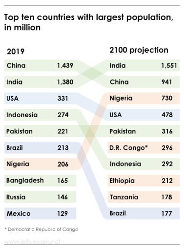 Band 8: The table below shows top ten countries with largest population ...