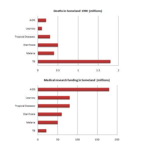 Image for topic: Write a report for a university lecturer describing the information in the graphs below. You should write at least 150 words.
