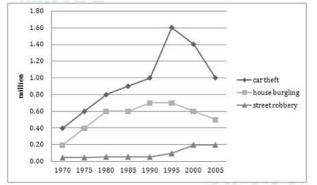 Image for topic: The graph below shows the crime rate in England & wales from 1970 to 2005.