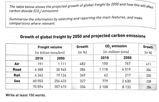 Image for topic: The table below shows the projected growth of global freight by 2050 and how this will affect carbon dioxide (CO2) emissions.