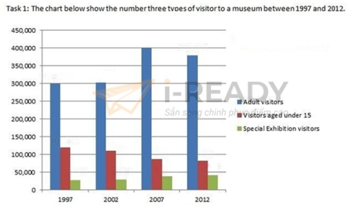 Image for topic: The chart below shows the number three types of visitors to a museum between 1997 and 2002.