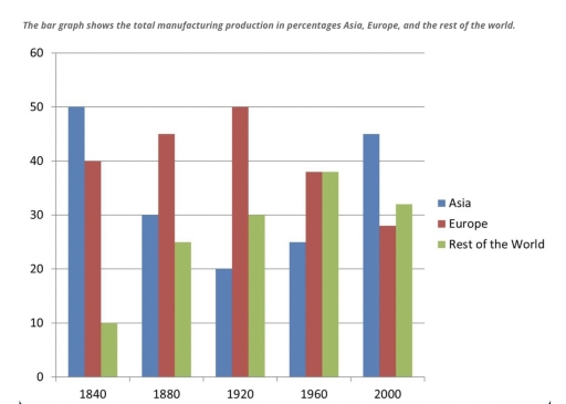 Image for topic: Summarise the information by selecting and reporting the main features, and make comparisons where relevant. You should write at least 150 words The bar graph shows the total manufacturing production in percentages Asia, Europe, and the rest of the world.