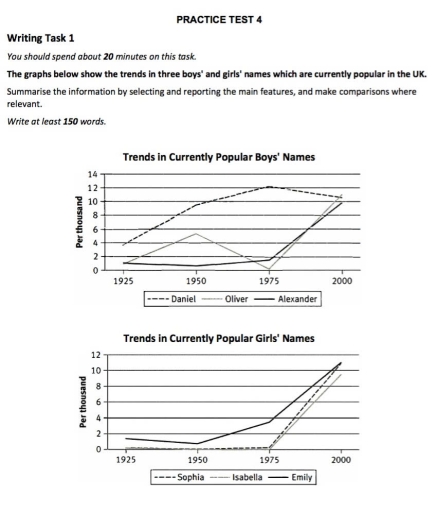 Image for topic: the graphs below show the trends in three boys' and girls' names which are currently popular in the UK