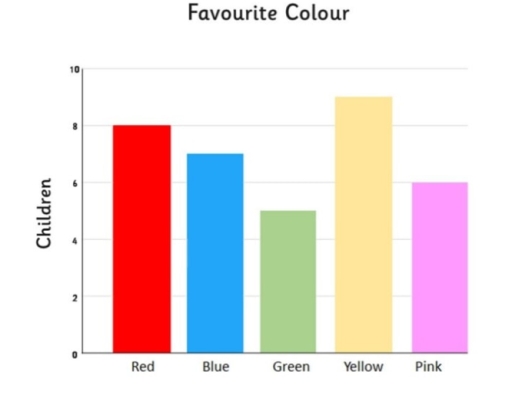 Image for topic: The bar chart illustrates the preferences of children in terms of their favorite colors, with five color options presented: Red, Blue, Green, Yellow, and Pink.