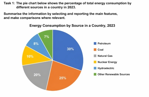 Image for topic: The pie chart below shows the percentage of total energy consumption by different sources in a country in 2023. Summarise the information by selecting and reporting the main features, and make comparisons where relevant. Energy Consumption by Source in a Country, 2023