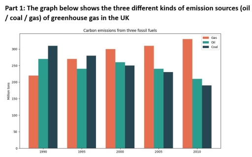 Image for topic: the graph bellow shows the three different kinds of emission sources