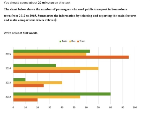 Image for topic: You should spend about 20 minutes on this task The chart below shows the number of passengers who used public transport in Somewhere town from 2012 to 2015. Summarize the information by selecting and reporting the main features and make comparisons where relevant. Write at least 150 words.