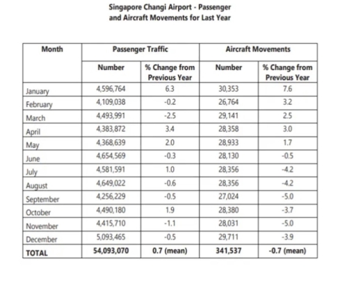 Image for topic: The table shows the passenger and aircraft movements for last year at Singapore Changi Airport. Summarise the information by selecting and reporting the main features, and make comparisons where relevant.