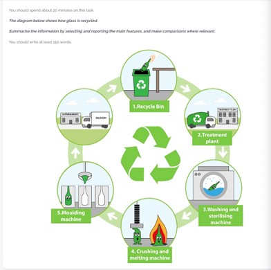 Image for topic: The diagram below shows how glass is recycles. Summarise the information by selecting and reporting the main features and make comparisons where relevant