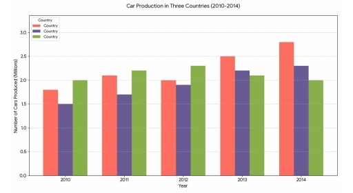 Image for topic: The bar chart below shows the number of cars produced (in millions) in three different countries (Country X, Country Y, and Country Z) over a five-year period from 2010 to 2014. Summarise the information by selecting and reporting the main features, and make comparisons where relevant. Write at least 150 words