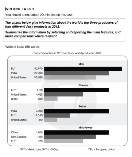 Image for topic: The charts below give information about the world's top three producers of four different dairy products in 2012. Summarise the information by selecting and reporting the main features, and make comparisons where relevant.