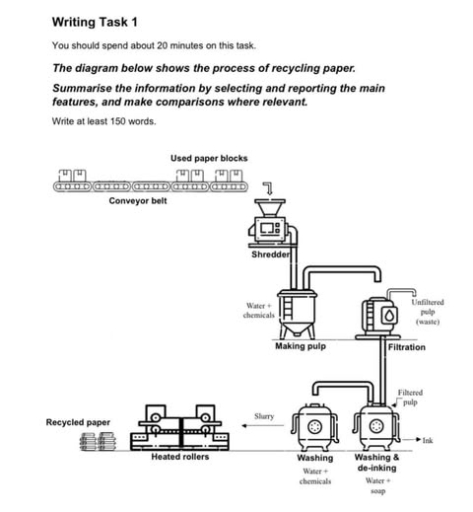 Image for topic: The diagram below shows the process of recycling paper. Summarise the information by selecting and reporting the main features, and make comparisons where relevant.