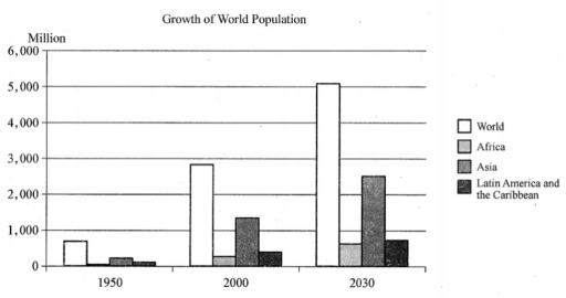 The bar graph gives information about the growth of population in urban ...