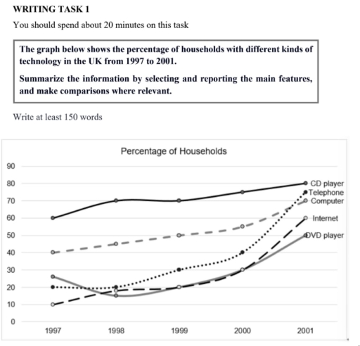Image for topic: The chart below shows the percentage of households with different kinds of technology in the UK from 1997 to 2001. Summarise the information by selecting and reporting the main features, and make comparisons where relevant.