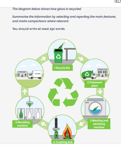 Image for topic: You should spend about 20 minutes on this task. The diagram below shows how glass is recycled. Summarise the information by selecting and reporting the main features, and make comparisons where relevant. You should write at least 150 words.