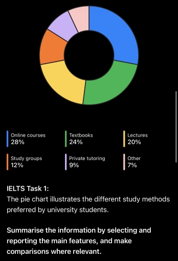 Image for topic: The pie chart illustrates the different study methods preferred by university students. Summarise the information by selecting and reporting the main features, and make comparisons where relevant.