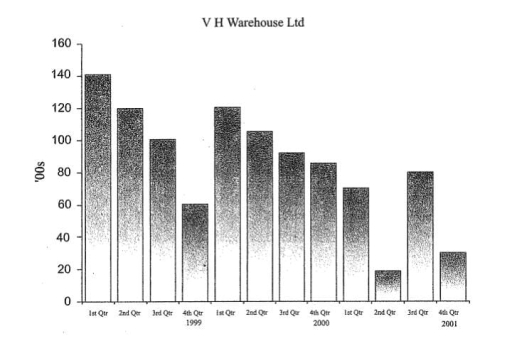 Image for topic: computer sell in the last three years in 1999, 2000 and 2001
