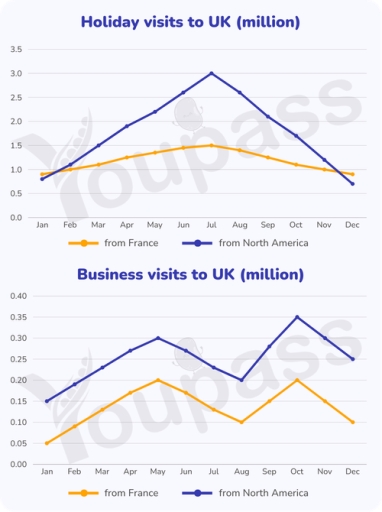 Image for topic: The graph gives information about the number of yearly visits from France and North America for holiday and business. Summarise the information by selecting and reporting the main features, and make comparisons where relevant.