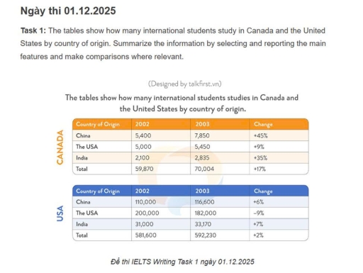 Image for topic: The provided charts illustrate how many international students study in Canada and the United Stated by country of origin.