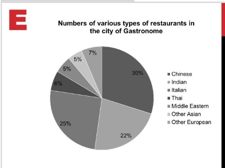 Image for topic: The pie chart shows the proportion of different type of restaurants from different countries in the city Gastronome Summarize the information by selecting and reporting the main features, and make comparisons where relevant. You should write at least 150 words