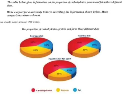 Image for topic: The table below given information on the proportion of carbohydrates, protein and fat in three different diets.