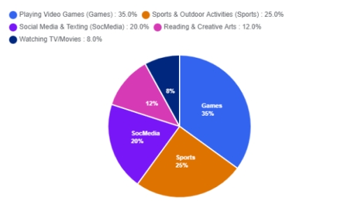Image for topic: The pie chart below shows the percentage of free time spent on various after-school activities by teenagers in a specific European country in 2025. Summarise the information by selecting and reporting the main features, and make comparisons where relevant.